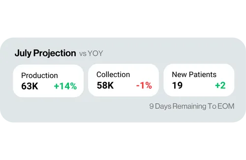 July Projection dashboard showing production, collection, and new patients